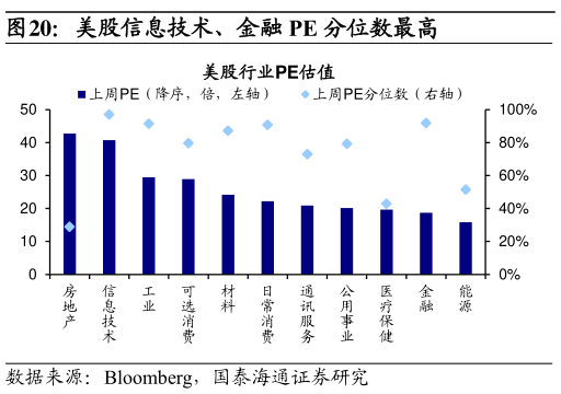 咨询下各位美股信息技术、金融 PE 分位数最高