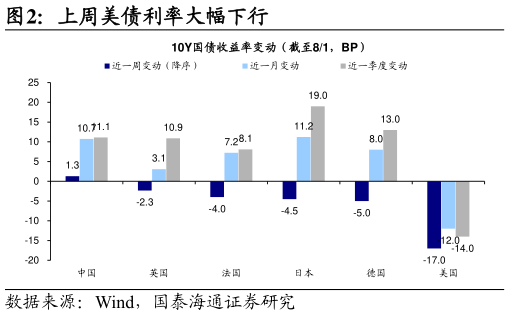 请问一下上周美债利率大幅下行