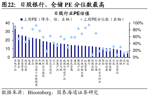 如何才能日股银行、仓储 PE 分位数最高
