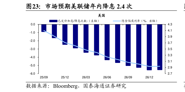 一起讨论下市场预期美联储年内降息 2.4 次