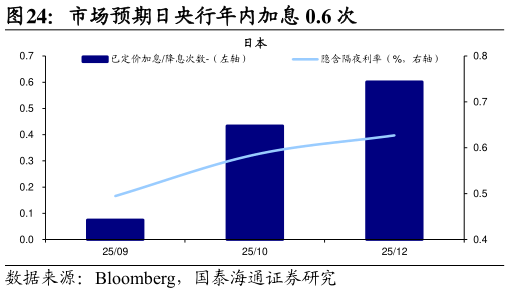 你知道市场预期日央行年内加息 0.6 次