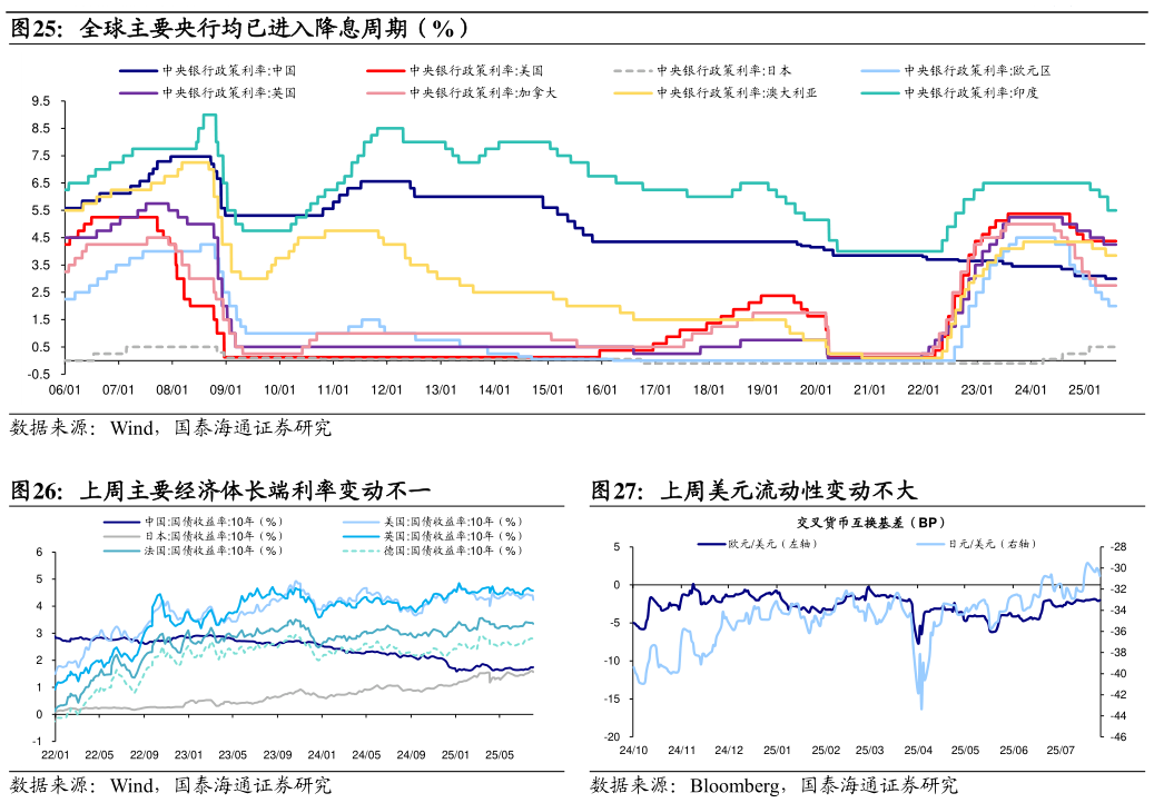 想关注一下全球主要央行均已进入降息周期（%） 上周主要经济体长端利率变动不一
