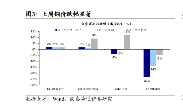 怎样理解上周铜价跌幅显著