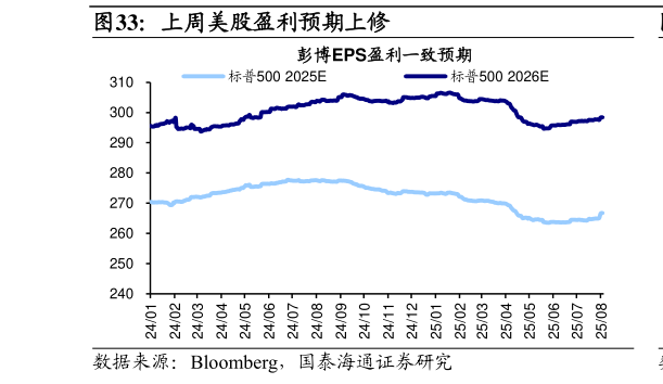 如何看待上周美股盈利预期上修