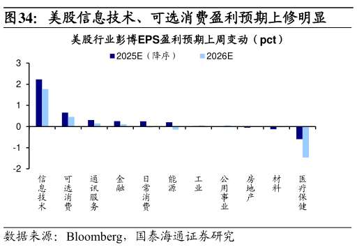 请问一下美股信息技术、可选消费盈利预期上修明显
