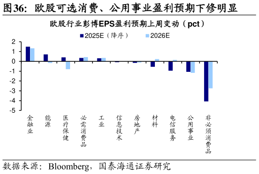 如何了解欧股可选消费、公用事业盈利预期下修明显