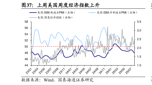 如何了解上周美国周度经济指数上升