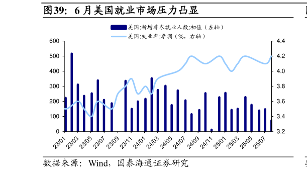 我想了解一下6 月美国就业市场压力凸显