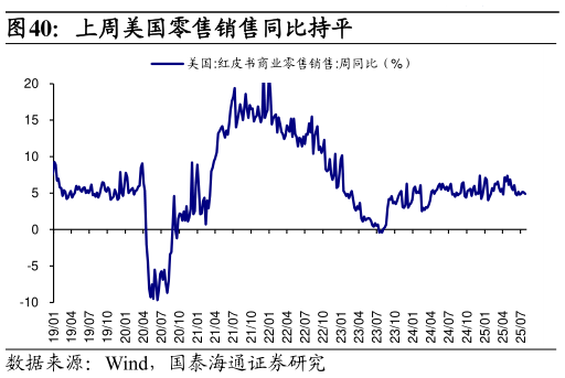 谁能回答上周美国零售销售同比持平