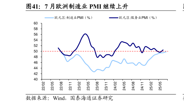 各位网友请教一下7 月欧洲制造业 PMI 继续上升