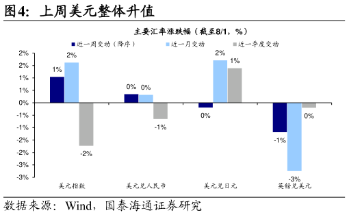 如何解释上周美元整体升值
