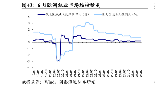 想关注一下6 月欧洲就业市场维持稳定