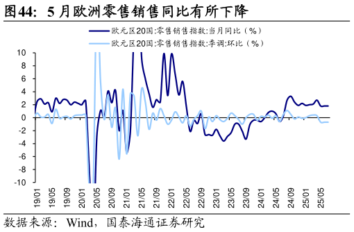 想关注一下5 月欧洲零售销售同比有所下降
