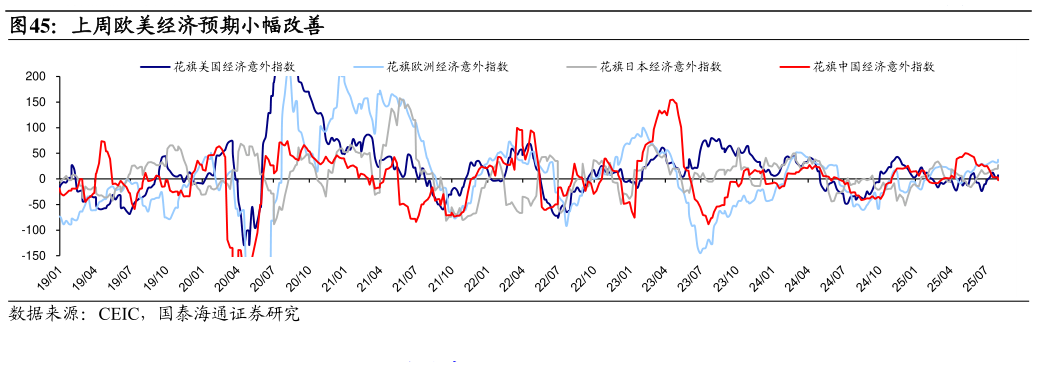 咨询大家上周欧美经济预期小幅改善