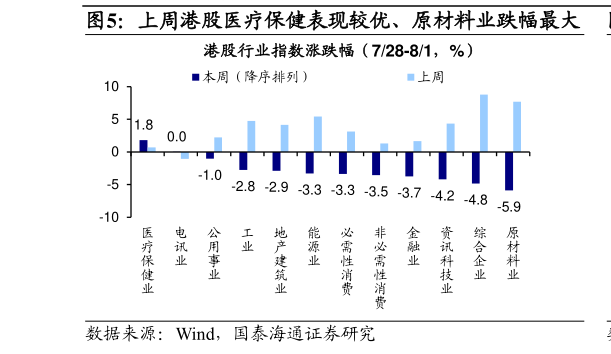 各位网友请教一下上周港股医疗保健表现较优、原材料业跌幅最大