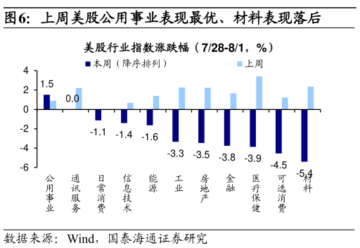 我想了解一下上周美股公用事业表现最优、材料表现落后