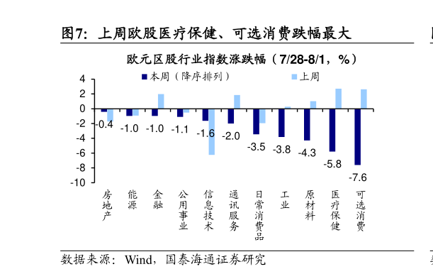 各位网友请教一下上周欧股医疗保健、可选消费跌幅最大