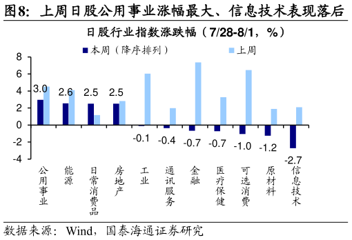 想关注一下上周日股公用事业涨幅最大、信息技术表现落后