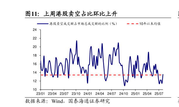 请问一下上周港股卖空占比环比上升