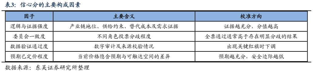 如何看待信心分的主要构成因素?