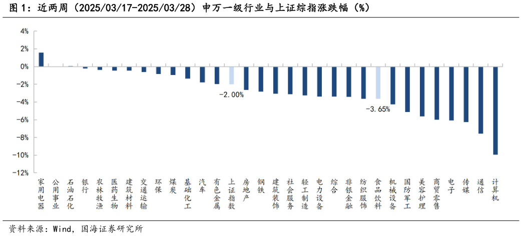 请问一下近两周(20250317-20250328)申万一级行业与上证综指涨跌幅(%)?