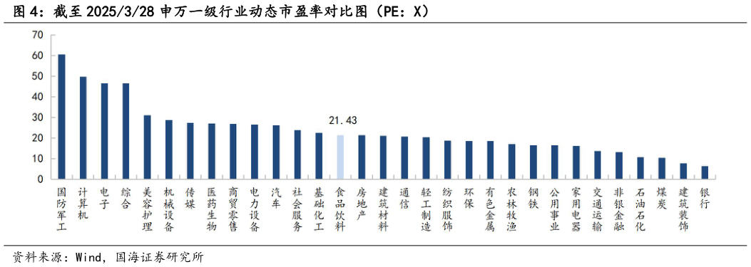 谁知道截至 2025328 申万一级行业动态市盈率对比图(PE:X)?