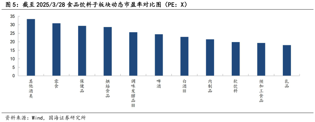 请问一下截至 2025328 食品饮料子板块动态市盈率对比图(PE:X)?