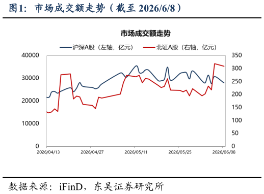 咨询大家市场成交额走势（截至 202668）?
