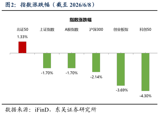 请问一下指数涨跌幅（截至 202668）?