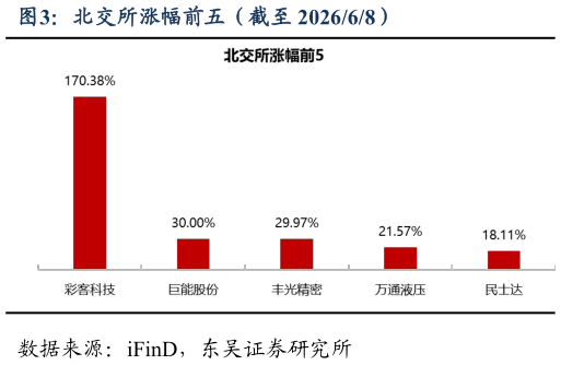 咨询下各位北交所涨幅前五（截至 202668）?