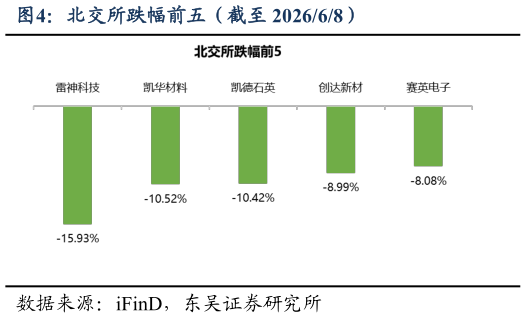 一起讨论下北交所跌幅前五（截至 202668）?