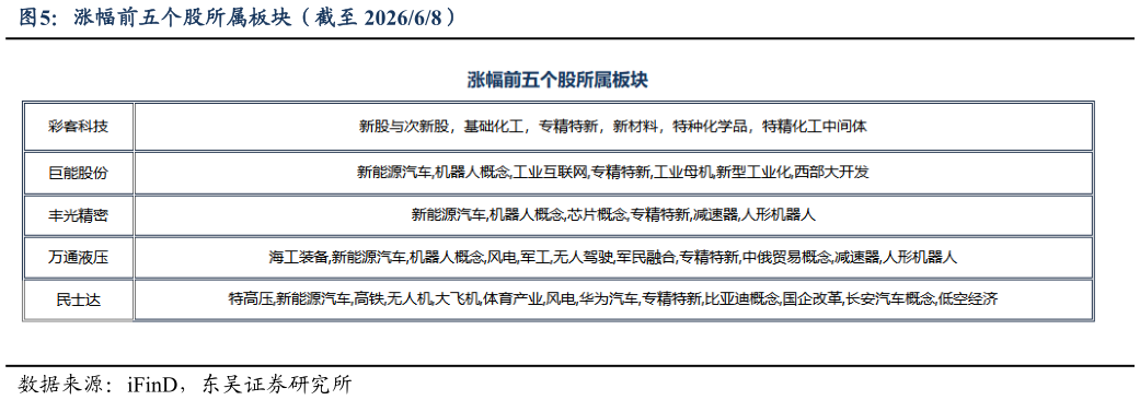 咨询大家涨幅前五个股所属板块（截至 202668）?