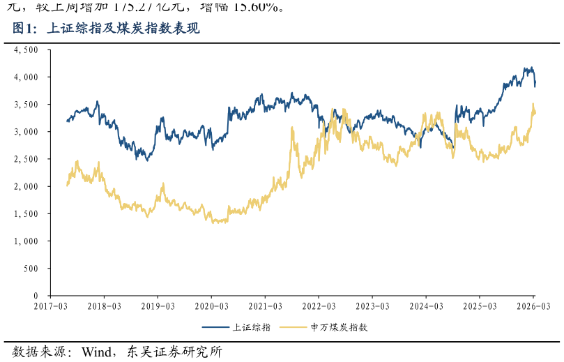 咨询下各位上证综指及煤炭指数表现