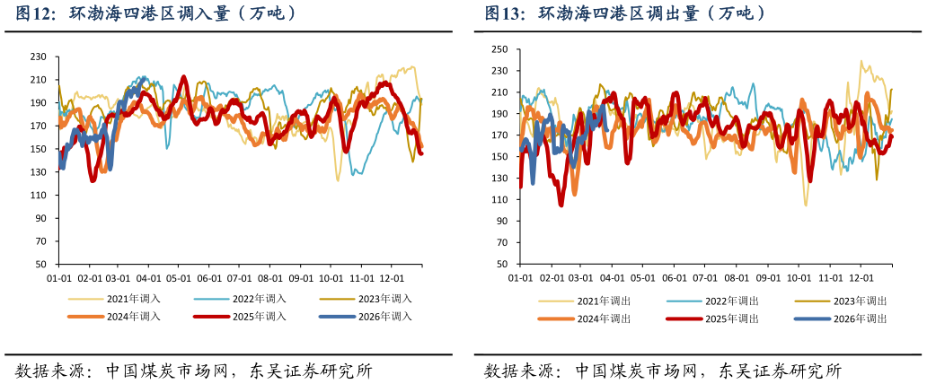 你知道环渤海四港区调入量（万吨）