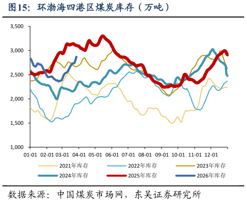 如何才能环渤海四港区煤炭库存（万吨）