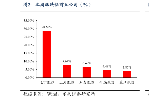 咨询大家本周涨跌幅前五公司（%）