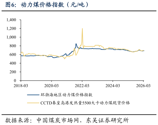 如何了解动力煤价格指数（元吨）