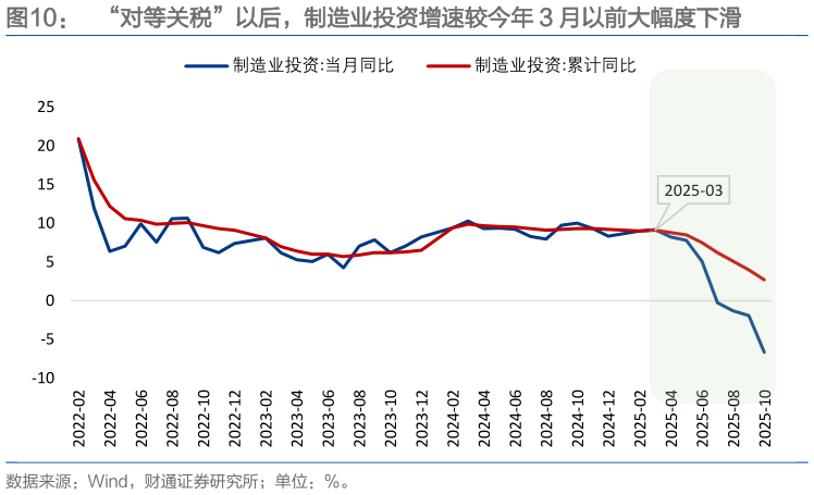谁知道“对等关税”以后，制造业投资增速较今年 3 月以前大幅度下滑
