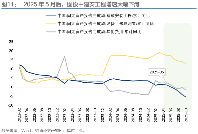 如何才能2025 年 5 月后，固投中建安工程增速大幅下滑