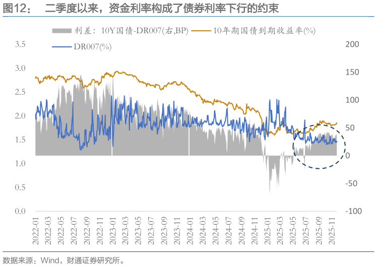 各位网友请教一下二季度以来，资金利率构成了债券利率下行的约束