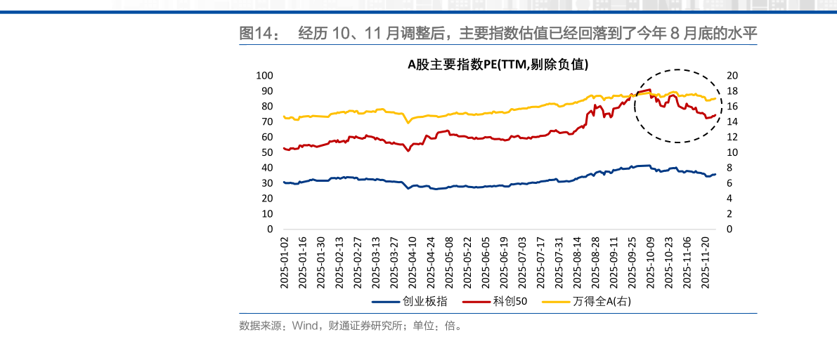 我想了解一下经历 10、11 月调整后，主要指数估值已经回落到了今年 8 月底的水平