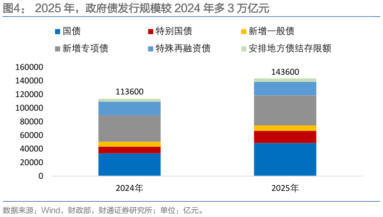 如何了解2025 年，政府债发行规模较 2024 年多 3 万亿元