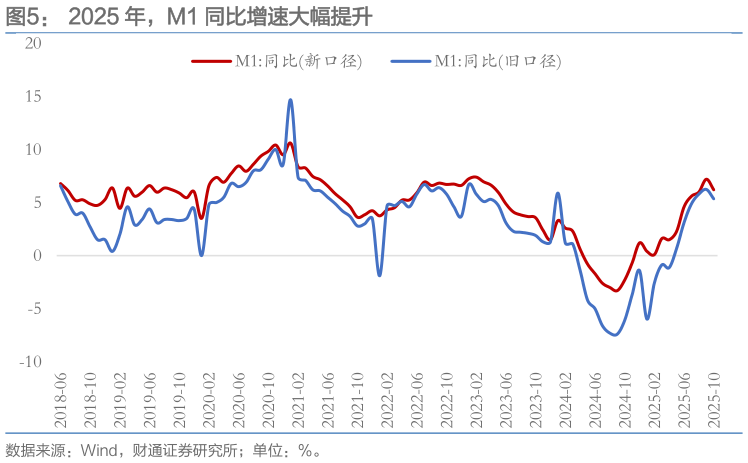 谁知道2025 年，M1 同比增速大幅提升