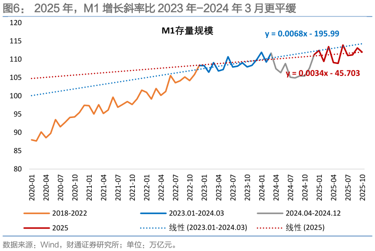 如何了解2025 年，M1 增长斜率比 2023 年-2024 年 3 月更平缓