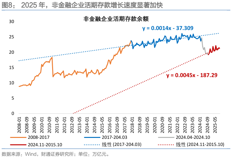 如何看待2025 年，非金融企业活期存款增长速度显著加快