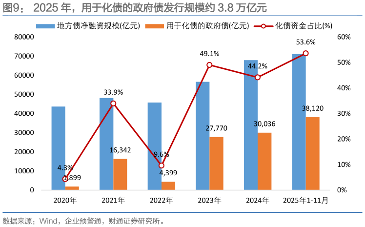 我想了解一下2025 年，用于化债的政府债发行规模约 3.8 万亿元