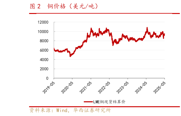 如何了解铜价格(美元吨)?