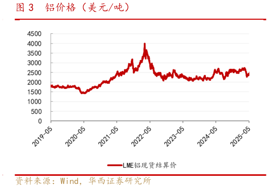 如何解释铝价格（美元吨）