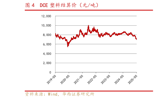 各位网友请教一下DCE 塑料结算价（元吨）