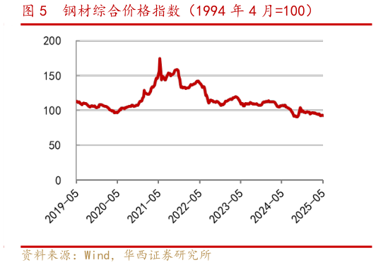 我想了解一下钢材综合价格指数（1994 年 4 月100）